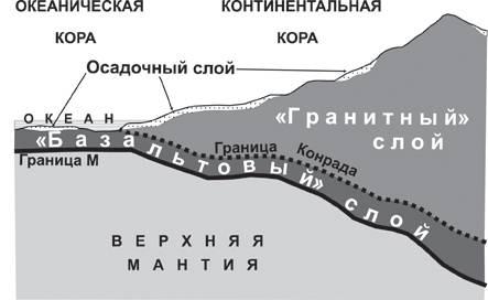 Напишите по виды земной коры особенности этих видов