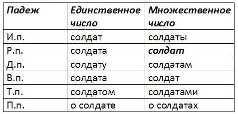 Рота солдат или рота солдатов)обьясните)