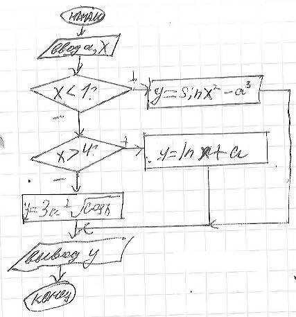 Составить развлетвляющуюся структуру sinx^2-a^3 y= 3a +√ cosx lnx+a если х< 1 1< =x< =4, x&