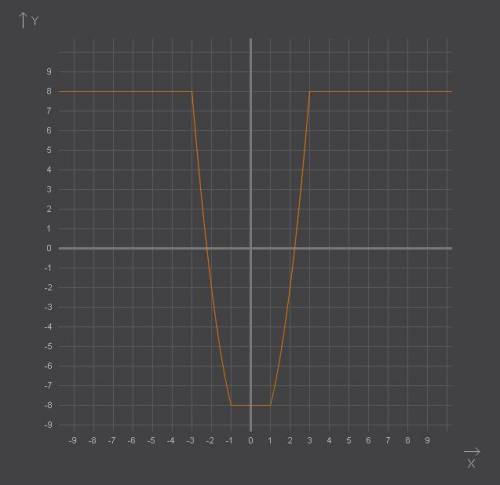 Построить график функции. у=|х^2-1|-|х^2-9| (^-этот значок обозначает х в квадрате)