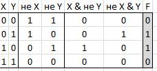 Составьте таблицу истинности для следующей логической функции: f = x & ¬yv¬x & y
