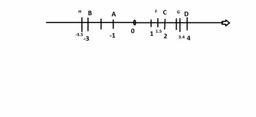 Изобразите на координатной прямой точки: a(-1),b(-3),c(2),d(4),f(1,5)g(3,4),h(-3,5) ( на сегодня)