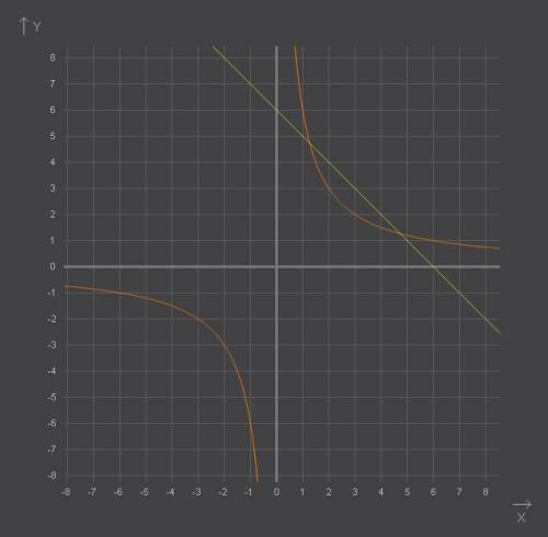 Постройке график функции y= и, используя его, решите уравнение: а) = x; б) = -x +6.
