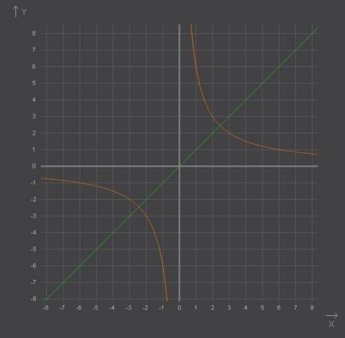 Постройке график функции y= и, используя его, решите уравнение: а) = x; б) = -x +6.