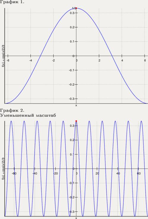 Построить график y=1/3cos1/2x с объяснением