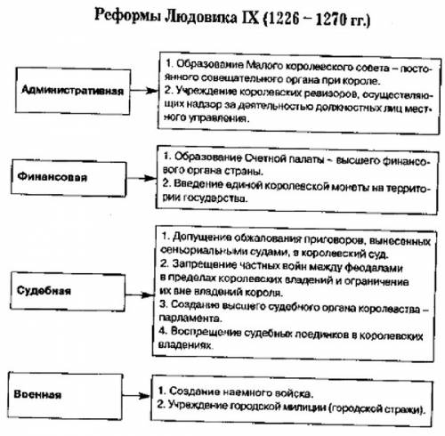 Почему правление людовика 9 считается важной вехой в объединении франции