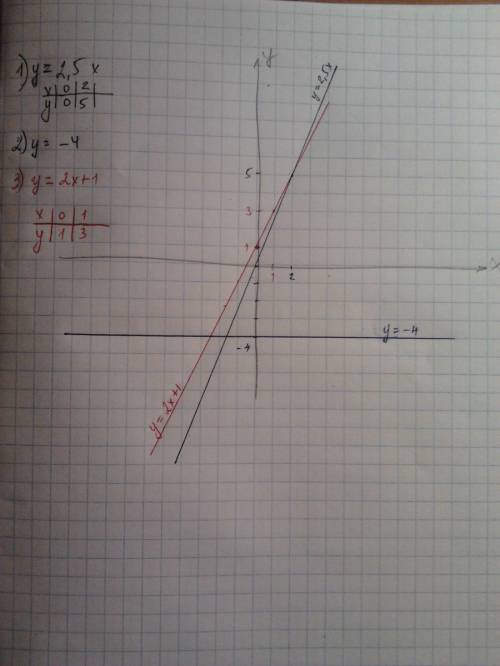 На одном чертеже постройте графики функций: у=2,5х; у=-4; у=2х+1