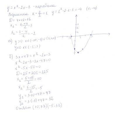 30 ! с 9 класс. построить график постройте график функции y=x^2-2x-3 а) найдите по графику промежутк