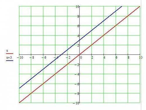 Найдите корень уравнений построением графика { у=х у =х+3