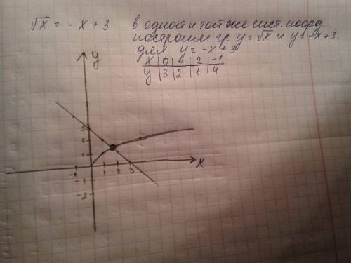 Графическим решить уравнение функции корень из х=-х+3, нужно выручайте