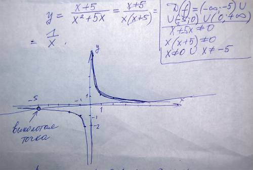 Постройте график функции y=(x+5)/(x^2+5x) и определите, при каких значениях а прямая y=ax имеет с гр