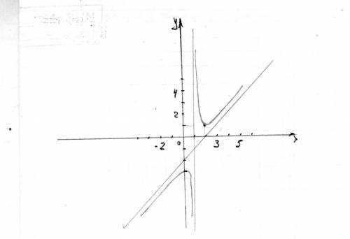 Провести полное исследование функций и построить их график: y= x^2 - 3x+3/(x-1)