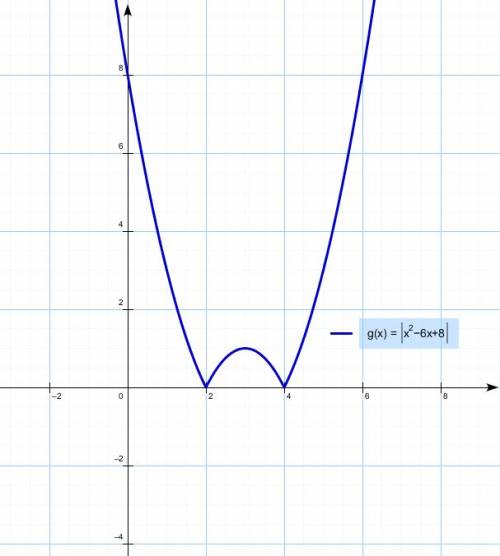 Y=|x^2-6x+8| как построить эту прелесть с модулем?