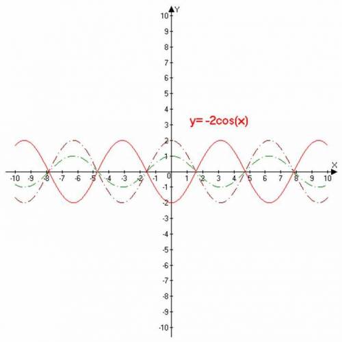 Как нарисовать график функций: y=-2cos x y=2+sin x