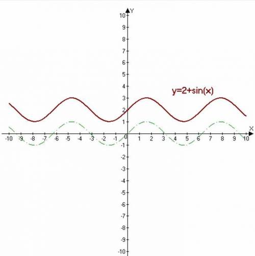 Как нарисовать график функций: y=-2cos x y=2+sin x