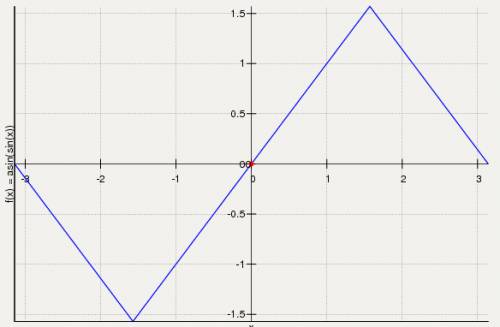 Построить график функции y= arcsin sinx