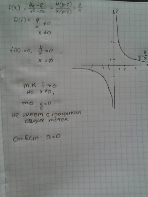 Постройте график функции y=4x-8/x^2-2x и определите, прикаких значениях параметра a прямая y=a не им
