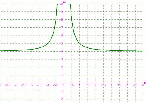 Как построить функцию 1/x^2+4? с подробными объяснениями