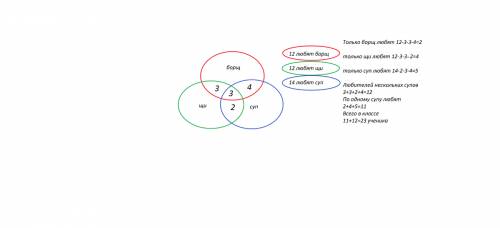 Вклассе 12 человек любят щи ,14 любят суп,12 любят борщ,из них 2 человека любят щи и суп,4 брщ и суп