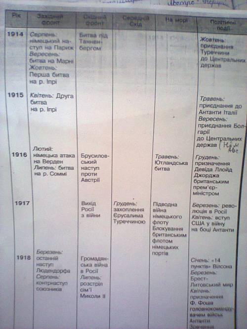 Хронологическая таблица по 1 мировой( основные события) дата событие результат
