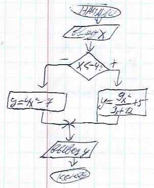 Составить блок-схему и вычисления значения функции. где 9x в квадрате там дродь 9x в квадрате раздел