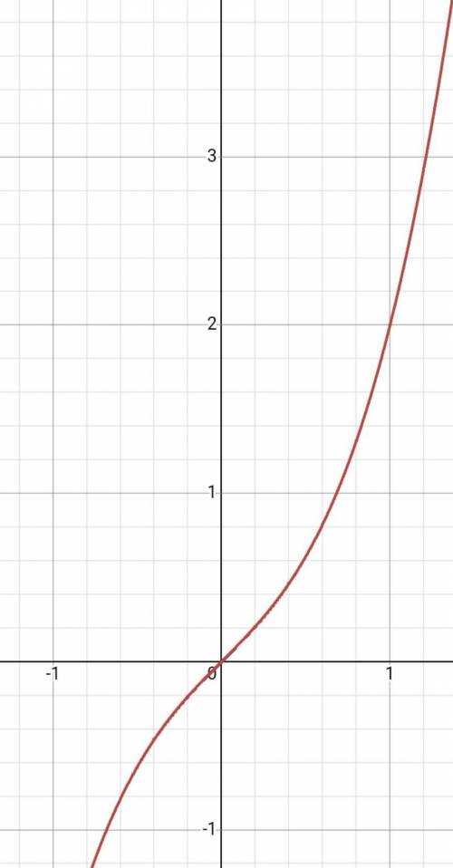 Исследуйте функцию и постройте её график f(x)=x+x^3