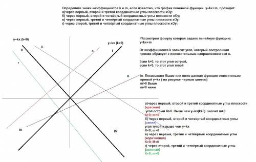 Определите знаки коэффициентов k и m, если известно, что график линейной функции y=kx+m, проходит: а