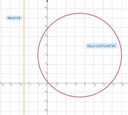 Выясните взаимное расположение прямой х=-5 и окружности(х-7)^2 + (y-6)^2=81