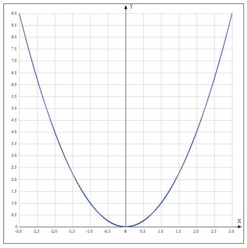 Постройте на миллиметровой бумаге график функции y=х² для значений от -3 до 3.с графика найдите: а)