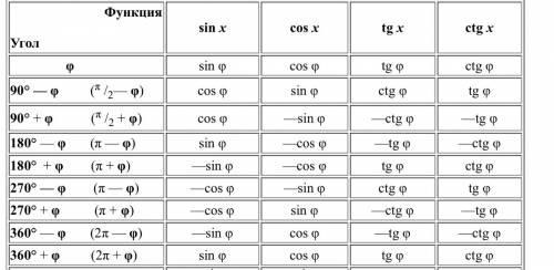 Найдите значение выражения - 6/sin^2 139+sin^2 229 =