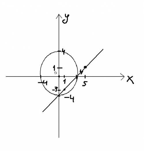 Решить систему уравнений графически x^2+y^2=16, x-y=4 первoe уравнение это окружность, а как вторую