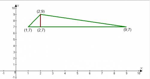 Найдите площадь треугольника вершины которого имеют координаты (1 7) (9 7) (2 9)