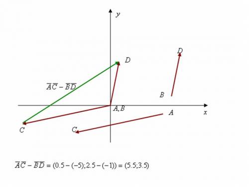 Найдите вектор равный вектор ас- вектор вд, если вектор ас(0,5; 2,5) а вектор вд(-5; -1)