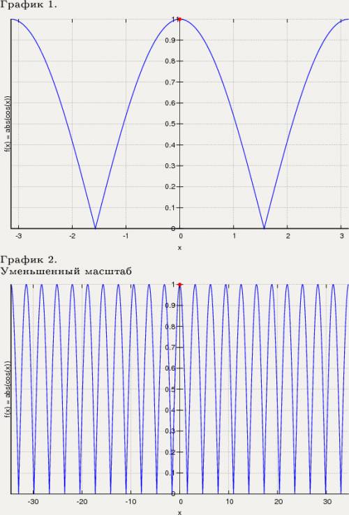 Постройте график функции: у = |сos x|y = |sin x + 1/2|