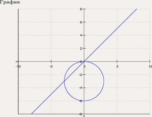 Постройте график функции (х^2+y^2+ 6y)(x-y)=0 с рисунком и !