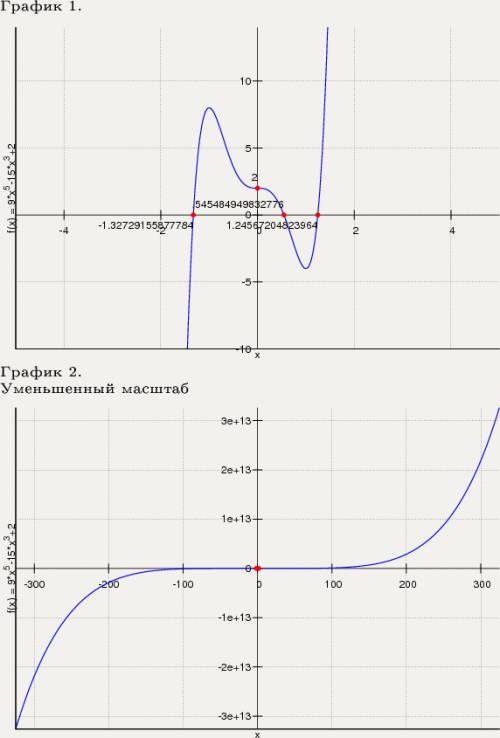 Y=9x^5-15x^3+2 исследовать функции и построить график