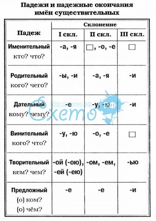 Составь таблицу падёжных окончаний имён существительных трёх склонений.выдели одинаковые окончания в