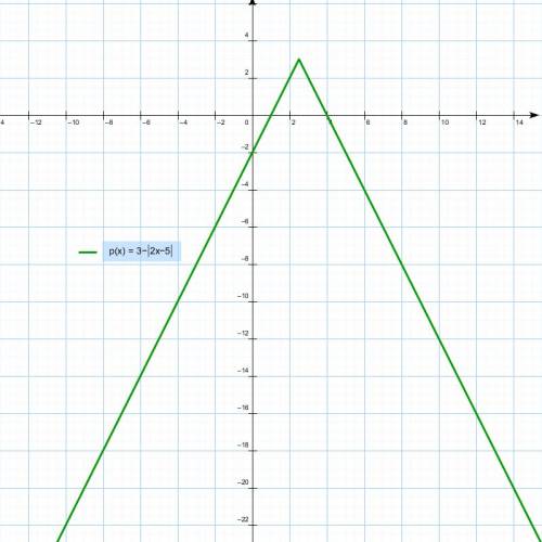 Построить график функции y=3-|2x-5|