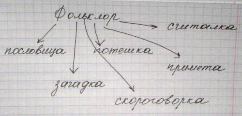 1)что такое устная словесность? что такое письменная словесность? 2)составьте схему древние верован