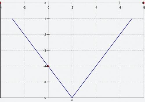 Как строить график функции |x-2|-y=6