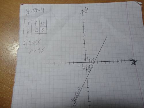 А) постройте график функции y=2x-4. б) укажите с графику, чему равно значение y при x=1,5 решение