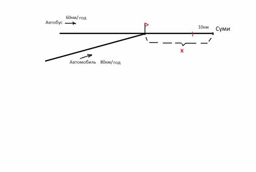 Автобус рухався до міста суми зі швидкістю 60 км/год.другою дорогою його обігнав автомобіль,який рух
