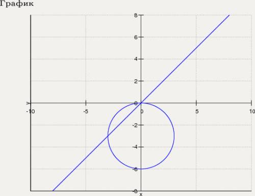 Постройте график функции (x^2+y^2+6y)(x-y)=0