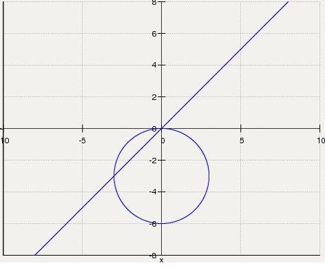 Постройте график уравнения (х^2 + y^2 +6y)(x-y)=0