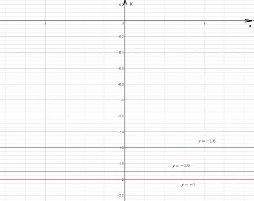 Постройте график функции: у=-2; у=-1,9; у=-1,6; у=7;