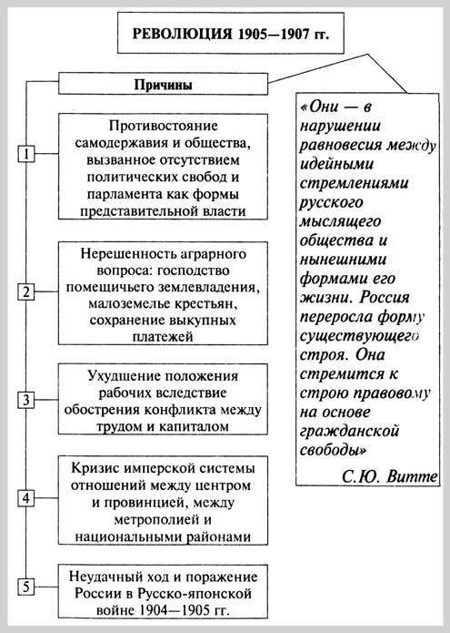 Причины революции во франции? таблица