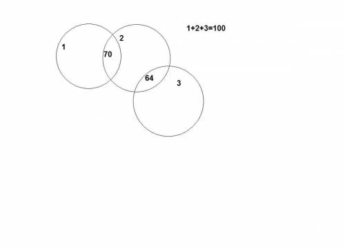 Начерти схему,и реши . трем сестрам вместе 100лет. младшей и средней вместе 64года,а старшей и средн