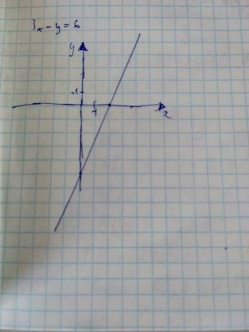 Побудуйте графік лінійного рівняння 3x-y=6