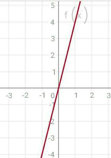 Исследуйте функцию и постройте ее графикf(x)=x+x^3​