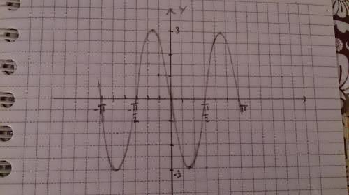 Построить график функции y=--3 sin 2x